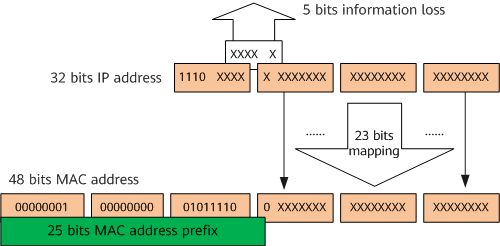 IPv4 组播地址与 IPv4 组播 MAC 地址的映射关系