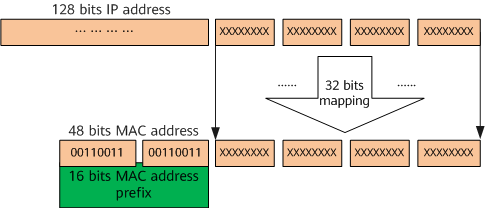 IPv6 组播地址与 IPv6 组播 MAC 地址的映射关系